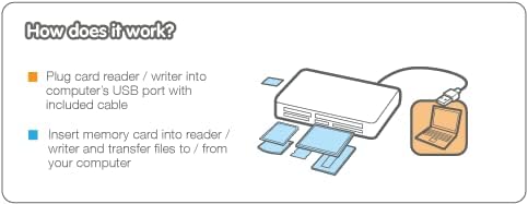 IOGEAR 3.0 5Gbps 5 SDHC/M2/MS/CF/UHS-I GFR381 USB Compact Flash Memory Card Reader - Rate Up To - Read Cards