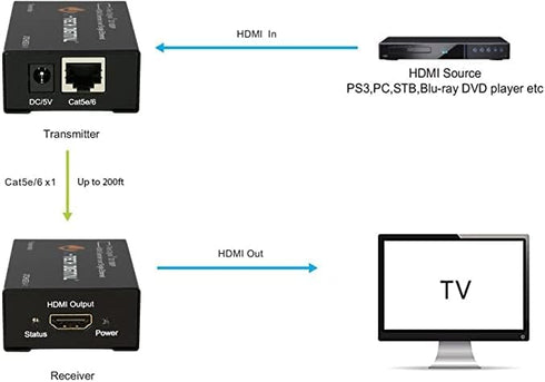 J-Tech Digital HDMI Extender over cat5e/6, 1080P@200ft, Supports EDID Copy