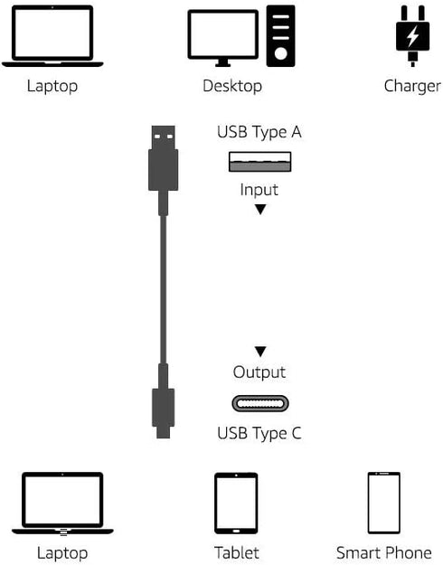 Amazon Basics USB-C to USB-A 2.0 Fast Charger Cable, 480Mbps Speed, USB-IF Certified for Apple iPhone 15, iPad, Samsung