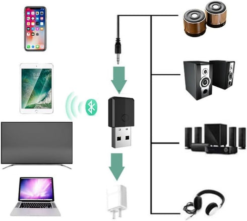 USB Bluetooth 5.0 Transmitter Receiver, 4-in-1 Mini Wireless Audio Adapter for TV PC Headphones Speakers