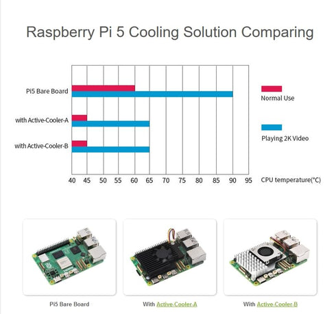 Active Cooler for Raspberry Pi 5, Temperature-Controlled Blower Fan with Aluminum Heatsink and Thermal Pad (No Pi