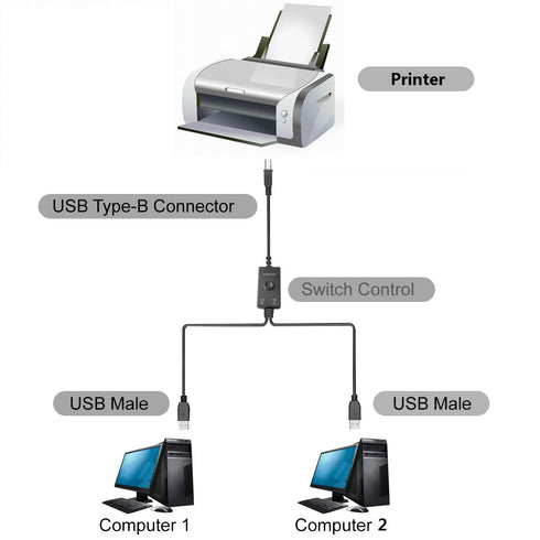 HOXIBSL 14.7FT 2 1 Printer Cable Splitter in Out,Printers Cable with Toggle Switch for Two Computers Share