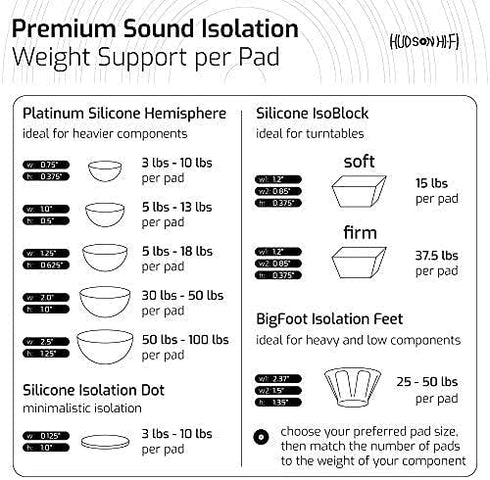 IsoBlock Silicone Isolation Feet (4 Pack) Non-Adhesive Soft Block 60lb Capacity
