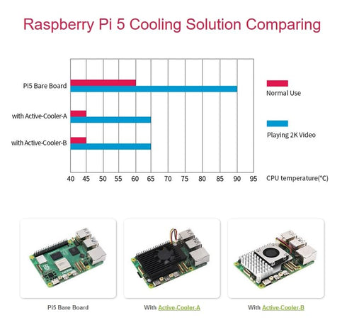 Active Cooler for Raspberry Pi 5 - Combines Active Cooling Fan, Aluminum Heatsink, and Thermal Pad (No Pi Board)