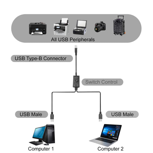 HOXIBSL 14.7FT 2 1 Printer Cable Splitter in Out,Printers Cable with Toggle Switch for Two Computers Share