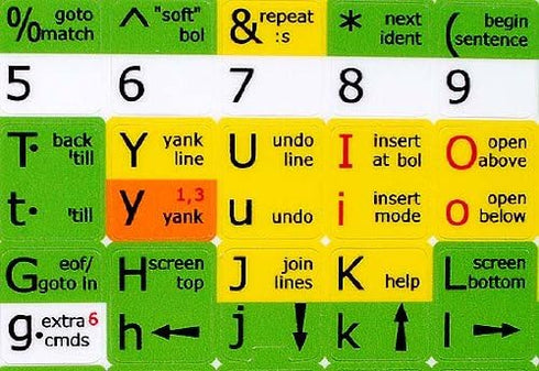Vi and Vim Editor Keyboard Shortcut, 11.5 x 13 mm