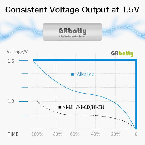 GRbatty 3500mWh 1500 1.5V, (4 Pack) Rechargeable AA Lithium Batteries, with AA and AAA Charger, Cycles for Household