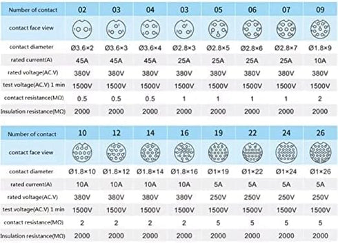 SD28 19 Pin Electrical Circular Connector Plug, Aviation Cable Male Female Plastic Waterproof IP68 for Industrial LED