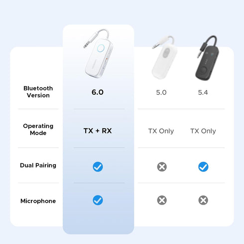 UGREEN 6.0 2 2-in-1 3.5MM Airplane Bluetooth Transmitter Receiver for Airpods or Headphones, Airplane Travel Essentials