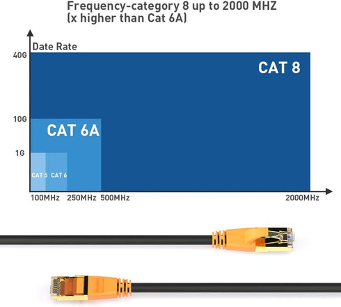 8 1.5FT 40Gbps 2000MHz RJ45 Smolink Cat Ethernet Cable Short, High Speed, Shielded LAN Network Cable, Indoor Outdoor