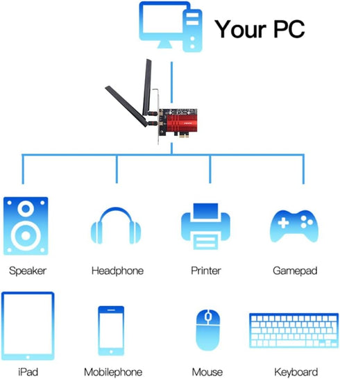 WiFi 6E AX210 PCI-E Card, BT5.2, 5400Mbps Tri-Band Wireless Network Adapter for Desktop PC, Windows 11/10