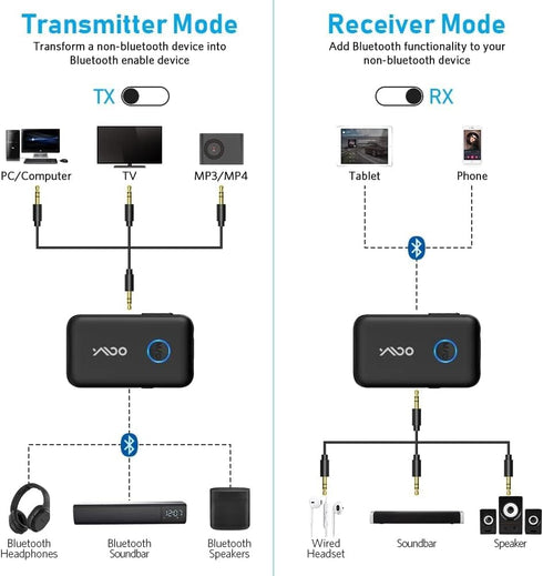 YMOO Bluetooth 5.3 Transmitter & Receiver Audio Adapter for TV, Airplane, Bluetooth Headphones, Speaker, 3.5mm Jack Aux