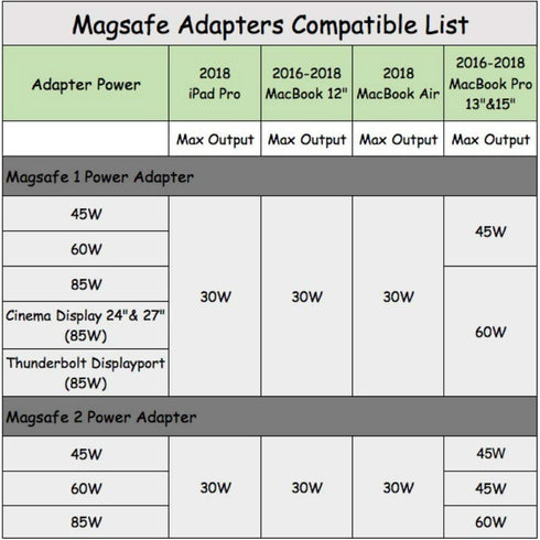 Mag-Safe to USB C Adapter, Compatible with iPhone 15, M1/M2 MacBook, MacBook Air, Pro, iPad with USB Type-C