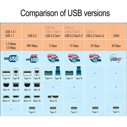 3.2 2 (10Gbps) 10ft (3 OkyLink USB Gen A to B Cable m), Passive, High-Speed Data, Aluminum Shell, Orange