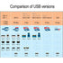 3.2 2 (10Gbps) 10ft (3 OkyLink USB Gen A to B Cable m), Passive, High-Speed Data, Aluminum Shell, Orange