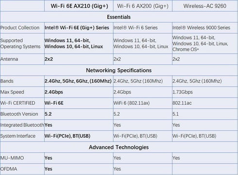AX210NGW WiFi 6E Card M.2 5400Mbps, Tri-Band Wireless Module for Laptop, 11AX WiFi Adapter with Bluetooth 5.3, Supports