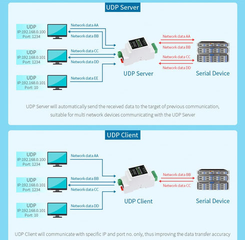 waveshare RS485 RJ45 Communication Ethernet Industrial Serial Server to Ethernet Module, TCP/IP to Serial, Support