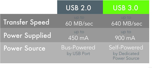 Plugable 10 Meter (32 Foot) USB 3.0 Active Extension Cable with AC Power Adapter and Driverless Technology