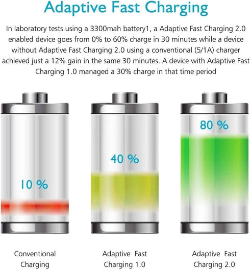 Adaptive Fast Wall Adapter Micro USB Charger for Motorola Moto E5/E5 Plus/E5 Play/E6/E6 Plus/E7 Plus/E6i Cruise with
