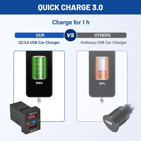 Anina Dual USB Charger Port for Toyota, 12V/24V 18W Quick Charger Socket Adapter with Digital Voltmeter Blue LED Light,