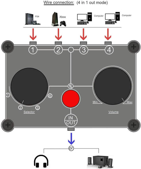 Little Bear MC104 Mini Audio Switcher, 4-Way 3.5mm AUX Stereo Selector, Switch Box Splitter for