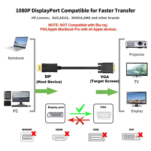 (in) DisplayPort to (Out) VGA Adapter DP to VGA Cable Male to Male Gold-Plated for Computer, Laptop, Monitor, TV, Projector (NOT Bidirectional,) (3 FT-1PACK)