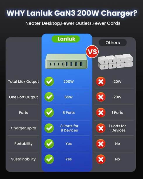 200W USB C Charger, GaN III 8-Ports Charging Station Hub, PD 65W Laptop Charger Compatible with MacBook Pro/Air, Green