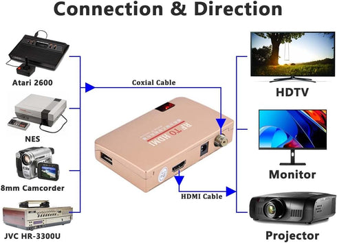 RF Demodulator Coax to HDMI UHF Modulator, Coaxial Converter for JVC Videodisc, VHS, Camcorder to HDTV