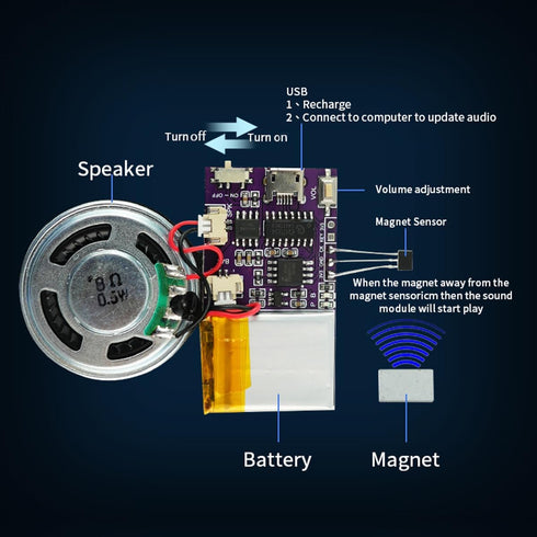 Voice Module, Magnet Sensor Control Activated MP3 Music Sound Chips, 16MB Sound Module for Crafts, Christmas, New Year Greeting Cards, Box with Speaker Lithium Battery Powered and USB Cable.