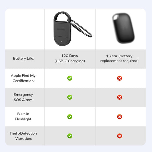 MOMAX Key Finder Tracker Tag Smart Personal Alarm Rechargeable Tracking Device with SOS Alert & LED Strobe, Find My