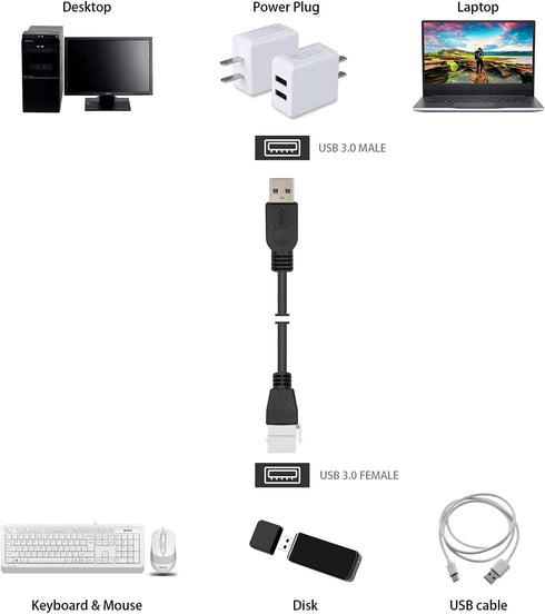 Poyiccot USB 3.0 Keystone Jack Cable, 10Gbps Type A Male to Female Pigtail Extension Cable for Wall Plate Connectors