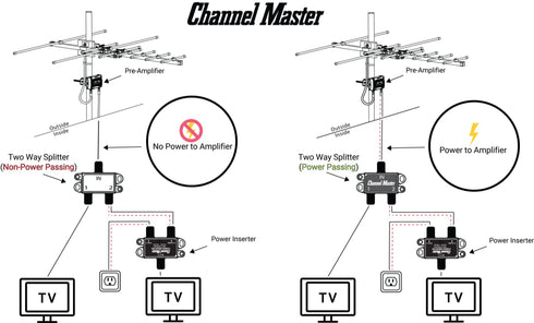 Channel Master 2 2-Way 2 Splitter | Splitter Distributes Digital HDTV Antenna Signal to TVs, One Input and Two Outputs