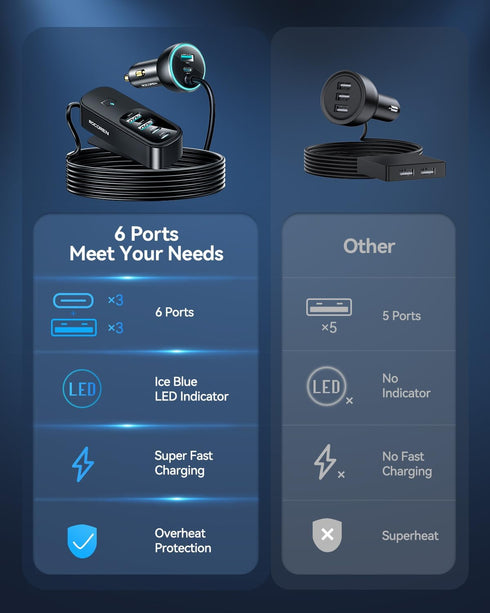 Rocoren 105W USB C Car Charger 6-Port for Family Travel, PD 35W & QC3.0 30W Super Fast Charging for Multiple Devices