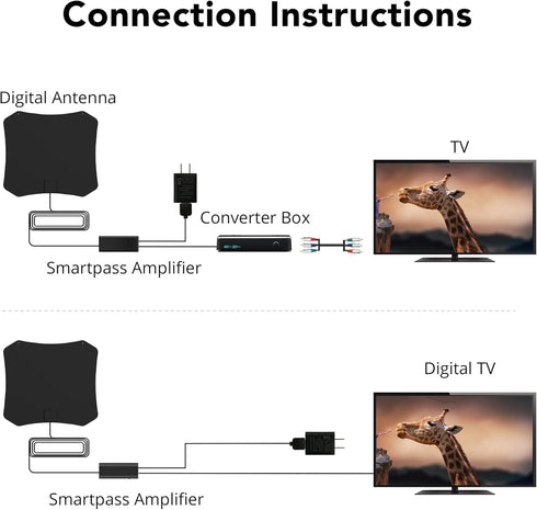 AIRLEGANT 4K 8K 1080p 16.4 Indoor TV Antenna with Amplifier - Supports HDTV for Smart TV - Long Range Reception