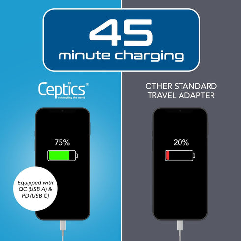Ceptics US to India Plug Adapter, Type D QC 3.0 & PD, Safe USB Fast Charging for Pakistan Nepal Sri Lanka