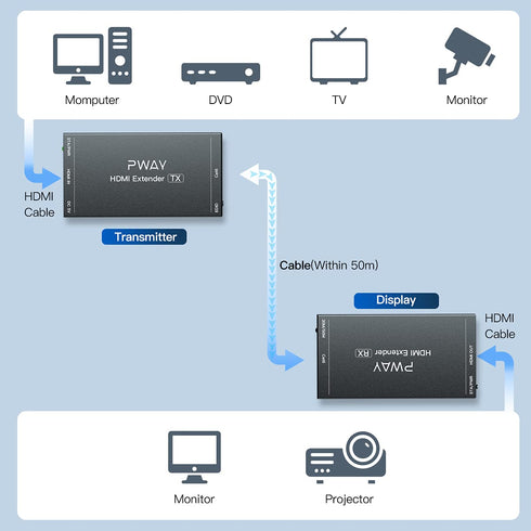 PWAY HDMI Extender 165ft Over Single Cat5e/6 Ethernet, Extend 1080P@60Hz Video, Transmit Audio Video Synchronously