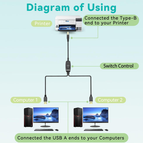5FT Dual Computer Printer Cable Splitter - USB B to A for Inkless Printers & Scanners
