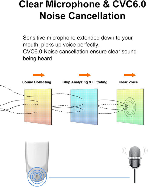 New bee V5.0 Bluetooth Earpiece, Wireless Handsfree Headset, 24 Hrs Driving, Noise Cancelling Mic, White