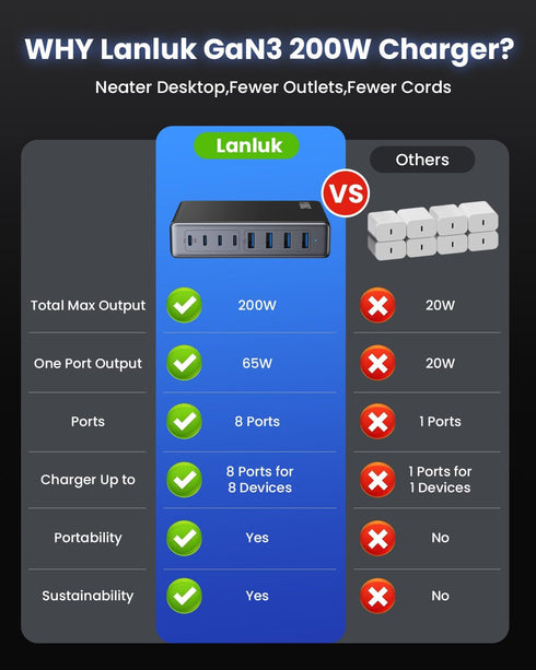 200W USB C Charger Block, GaN III 8-Ports Charging Station Hub + PD 65W Laptop Charger for MacBook, iPhone 16/15, Black