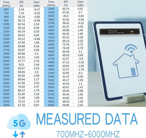 Cellular 5G Internal Antenna - Helium Antenna ipex Lora 700MHz ~6000MHz Mini-Profile Wideband for All 5G, 4G, 3G, WiFi