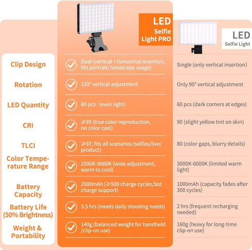 Inspack 80 3 LED Selfie Light for iPhone, Portable Phone Clip for Tiktok Video Recording, Zoom Calls Lighting Computer