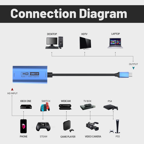 Guermok USB3.0 2K@30FPS 1080P@60FPS, 3, PS5/4, Video Capture Card, HDMI to USB-C Capture Device, Stream & Record at
