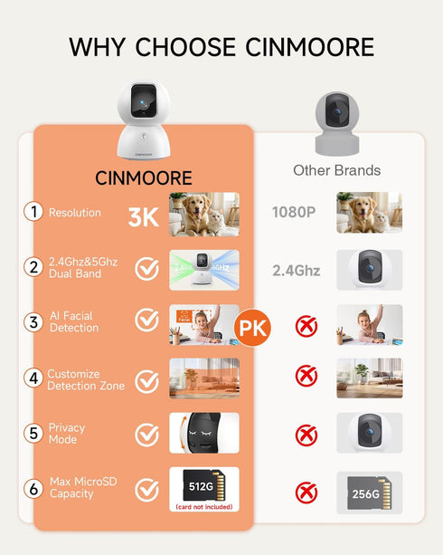 CINMOORE 3K 64GB 5GHz 2.4GHz 6, 360 2-Way Indoor Camera with Card, Human/Pet/Facial AI Detection, Dog/Cat/Pet Camera