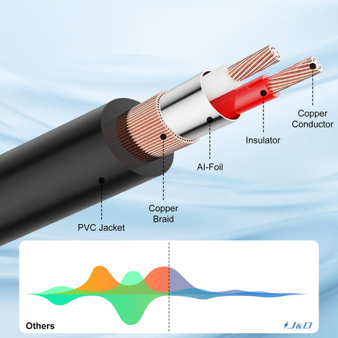 3.5mm 3.5mm 2 MP3, 6 J&D to RCA Adapter Cable, Gold Plated Female to RCA Male Stereo Audio Y Cable for Record Player