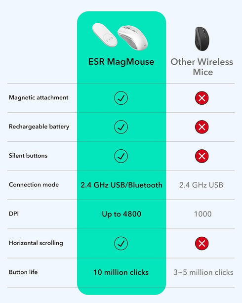 ESR 5.0 2.4 MagMouse Snap-to-Carry Bluetooth Mouse, Rechargeable Wireless Mouse for Laptop with Built-in Charging