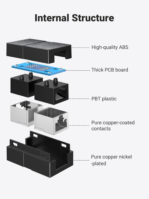 UGREEN RJ45 Coupler Ethernet Extender 1000Mbps, Cat7 Cat6 Cat5e 328ft Ethernet Cable Extender, Ethernet Adapter, LAN