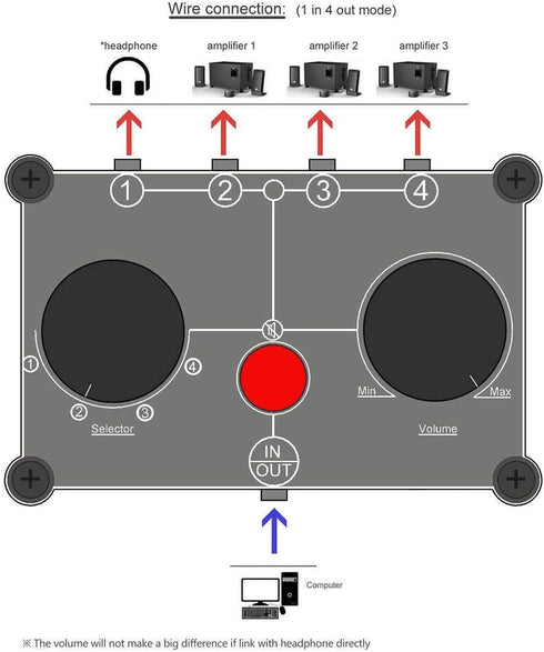 Little Bear MC104 Mini Audio Switcher, 4-Way 3.5mm AUX Stereo Selector, Switch Box Splitter for