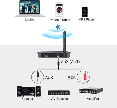 SIMOLIO Long Range Bluetooth Audio Adapter, HiFi Wireless Adapter for Home Stereo/Wired Speakers/Amplifier, Bluetooth