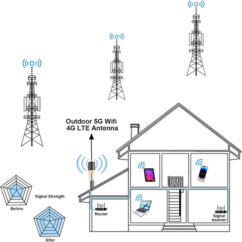 Boobrie 2x2 5G 4G 600-6000MHz 2x16.4ft TS9 MIMO LTE Omnidirectional Antenna Outdoor WiFi Antenna with Low Loss SMA Male
