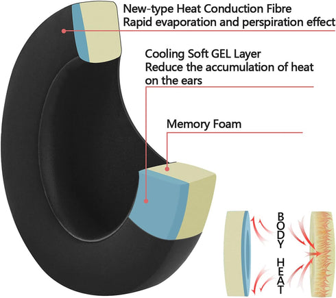 Geekria Sport Cooling-Gel Replacement Ear Pads for Sennheiser HD515 HD555 HD518 HD560s HD558 HD559 HD569 HD579 HD589
